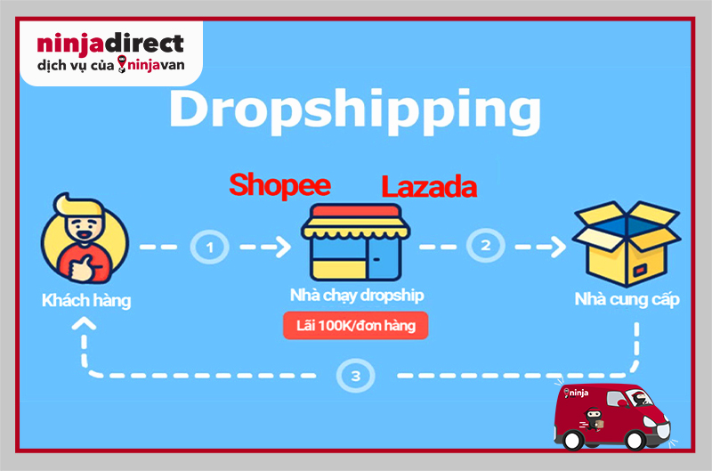 Quy trình Dropshipping của Shopee, Lazada