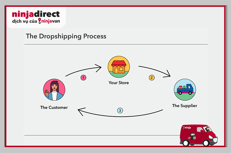 Quy trình vận hành của Drop shipping