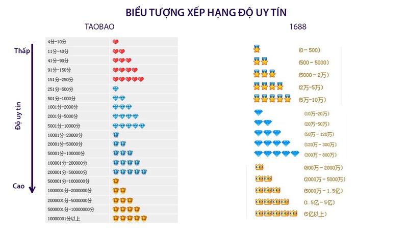 biểu tượng xếp hạng uy tín