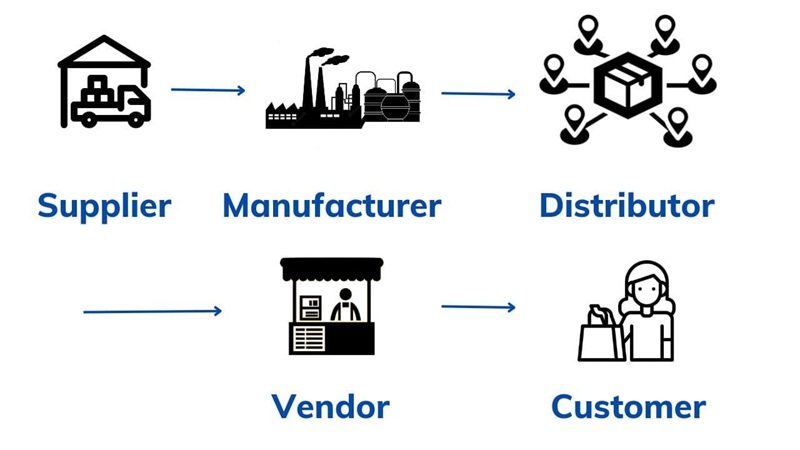 sơ đồ chuỗi cung ứng